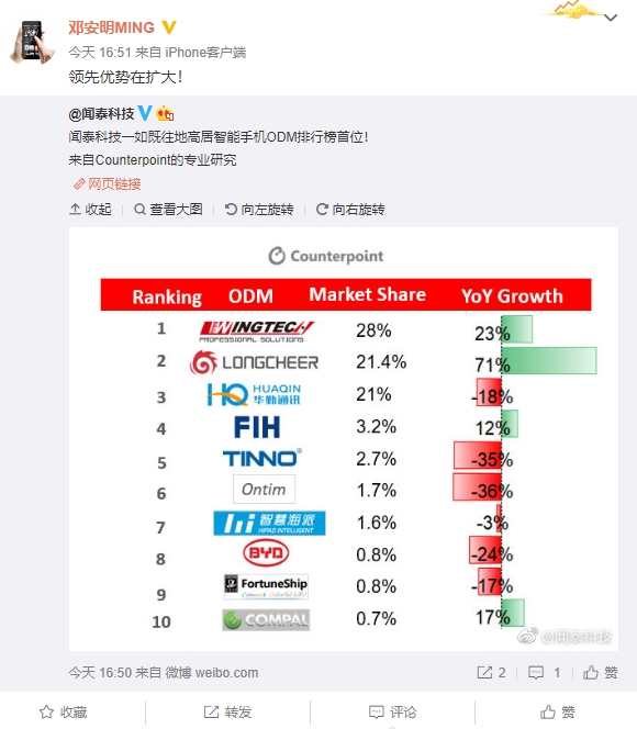 2019上半年ODM手机比例增加:闻泰份额居首、龙旗首次超越华勤